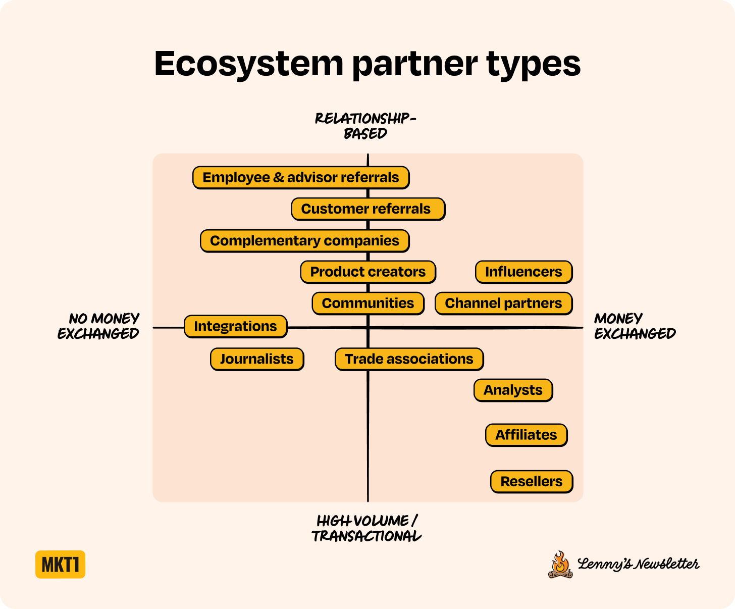 Image from Ecosystem is the next big growth channel