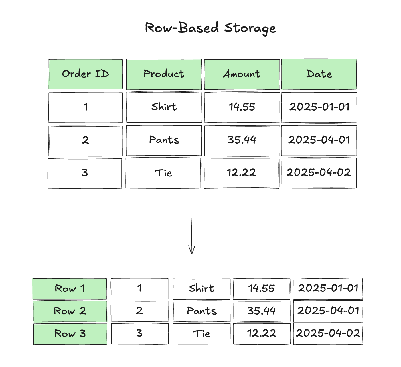 Back To The Basics: What Is Columnar Storage