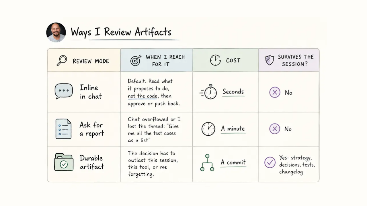 I Don't Review the Code. I Review the Artifacts.