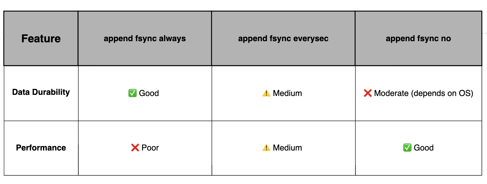 Redis Persistence Dive Deep - Trade-offs Between Performance And Durability