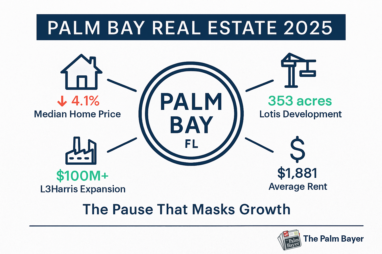 Image for article: Palm Bay Real Estate Pauses, But City’s Growth Strategy Accelerates