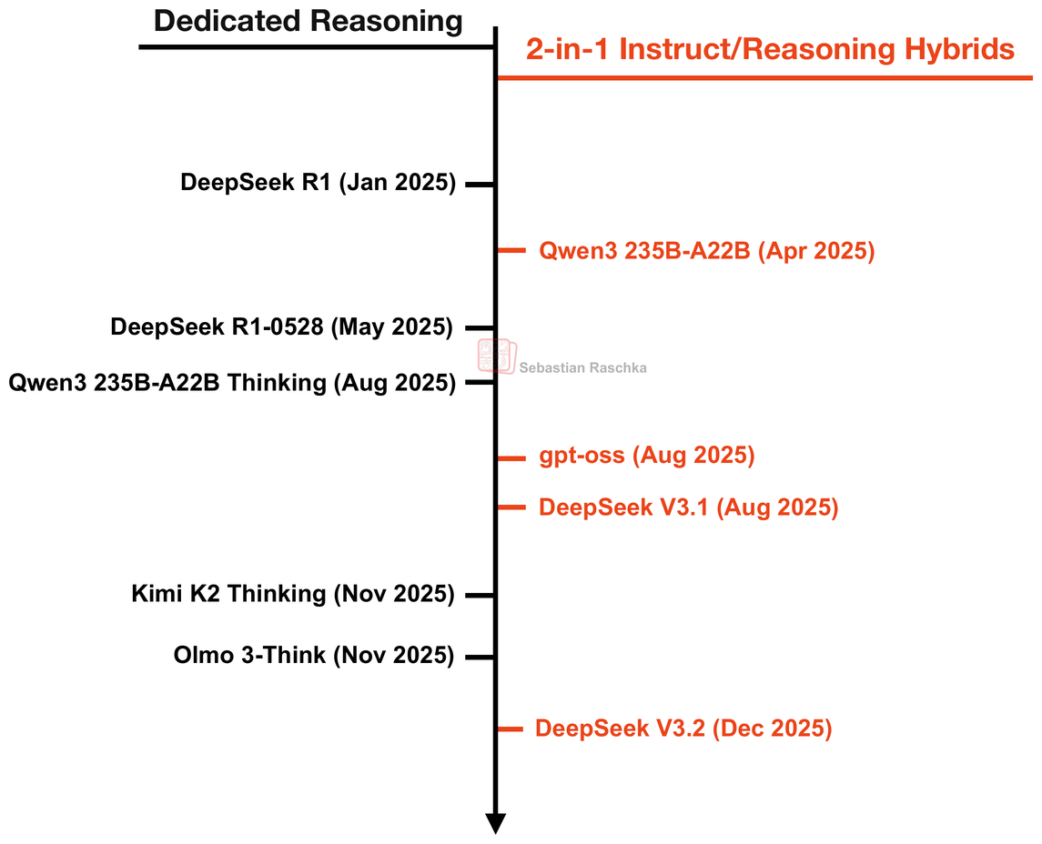 A Technical Tour of the DeepSeek Models from V3 to V3.2