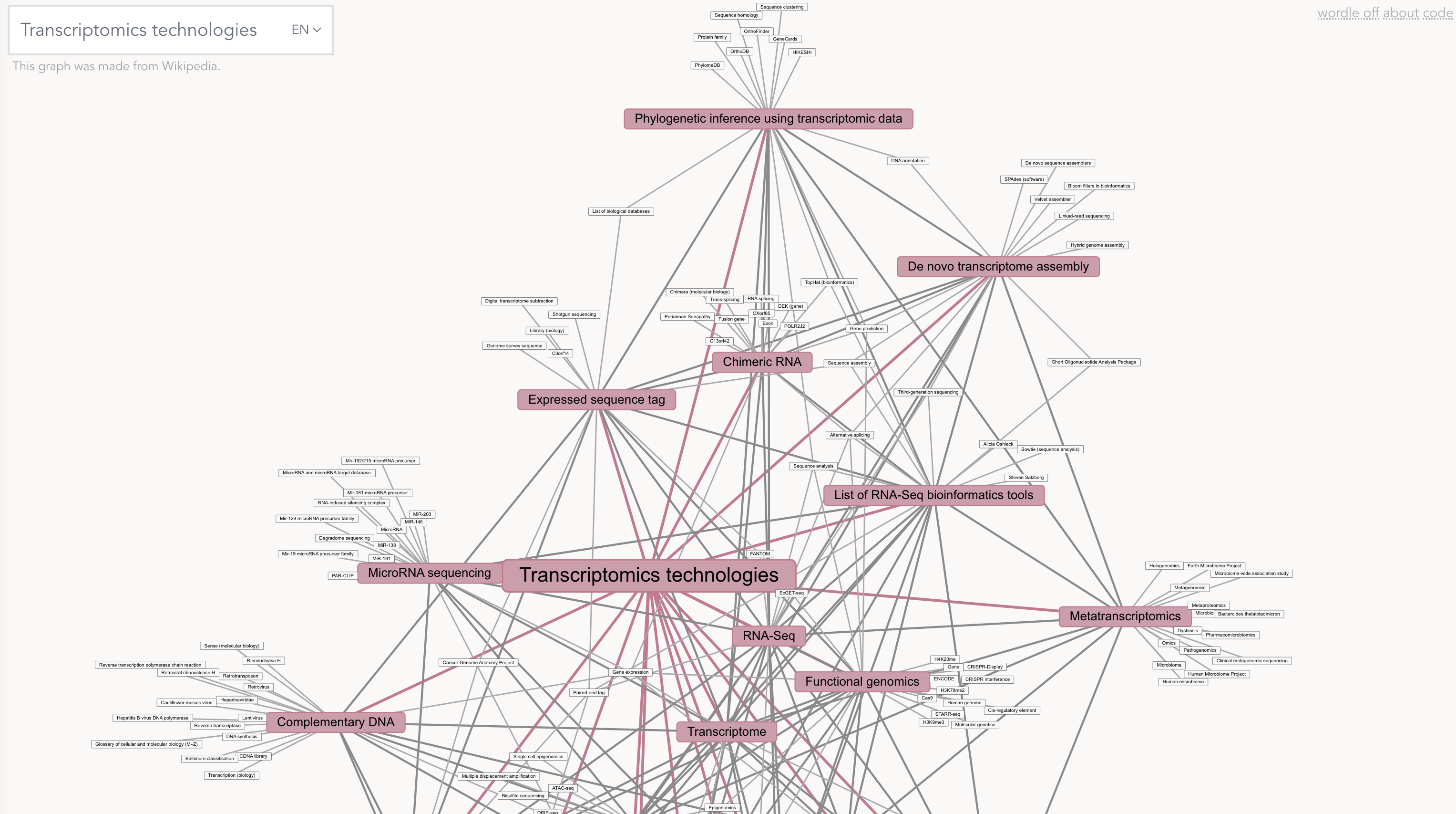 Wikipedia Contents Graph What if we contributed to Wikipedia instead of publishing papers?