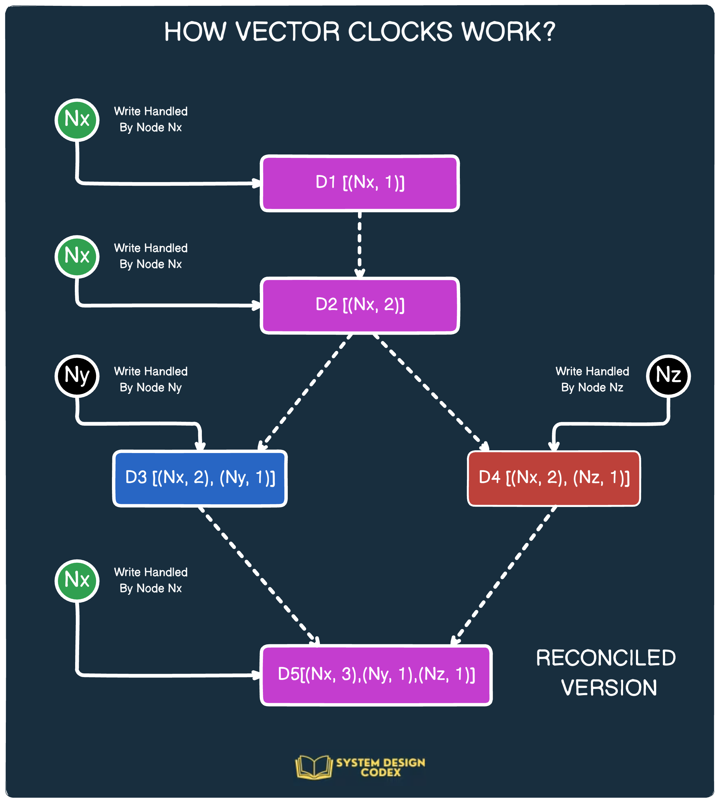 4 Challenges of Distributed Systems - And Possible Solutions