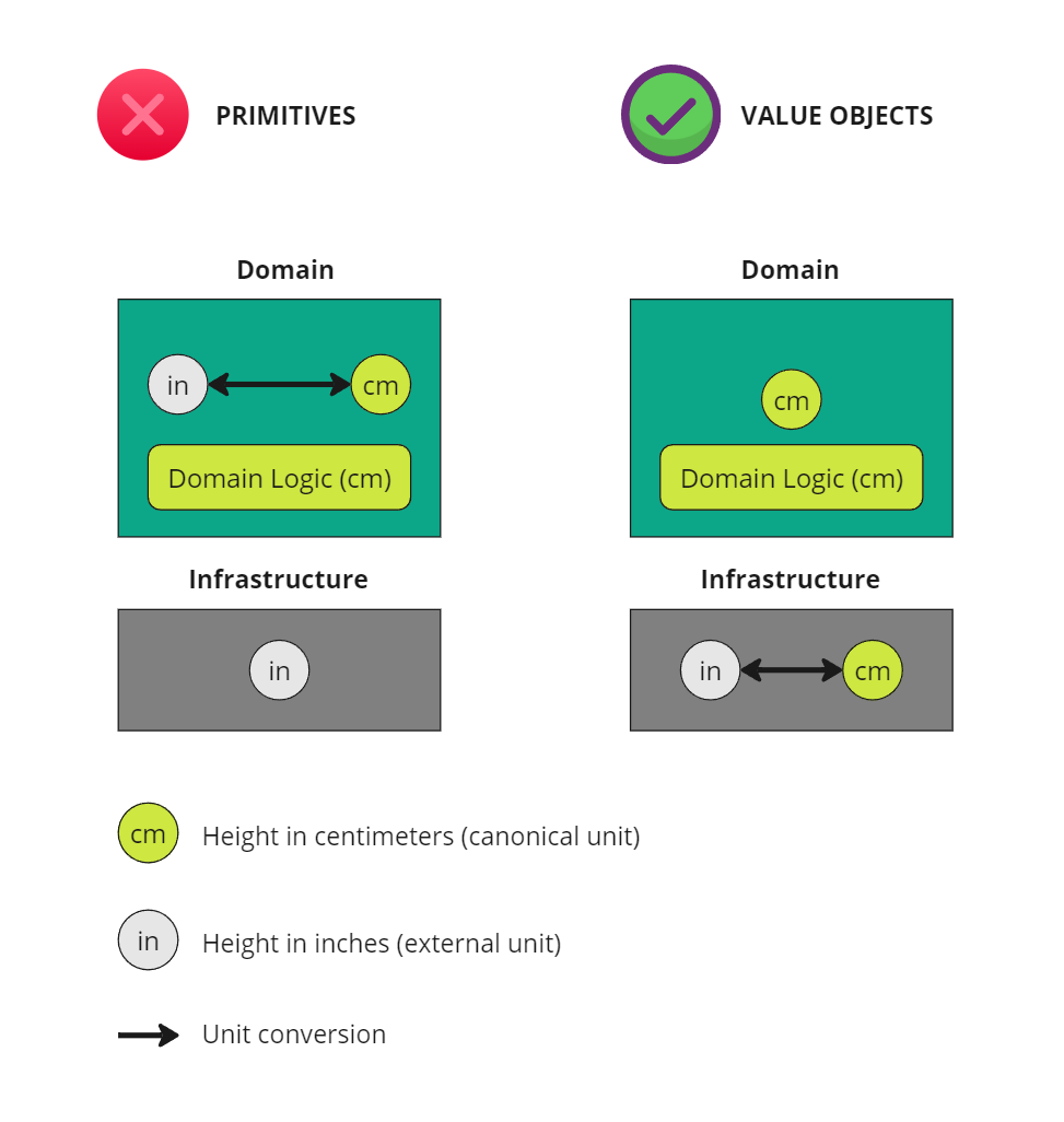 Primitives vs Value Objects - Units of Measurement