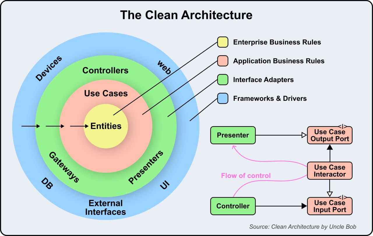How Clean Architecture Works?