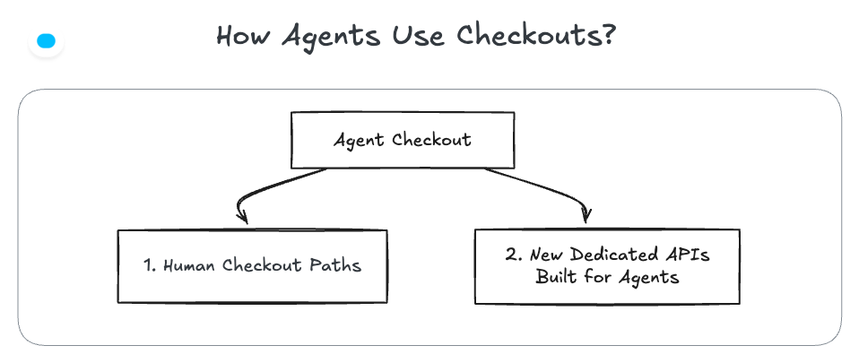 Everything You Wanted to Know About How Agents Will Handle Checkouts