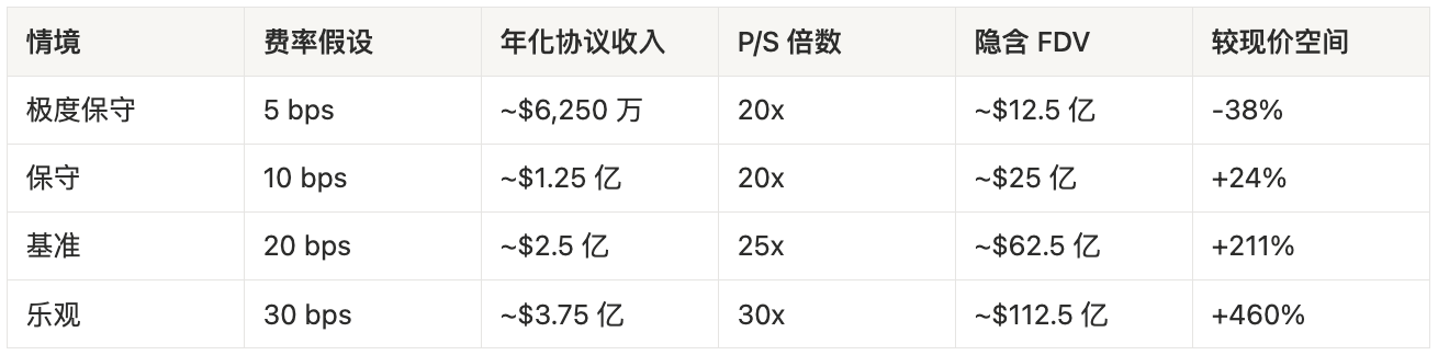 LayerZero Fee Switch 情境分析表