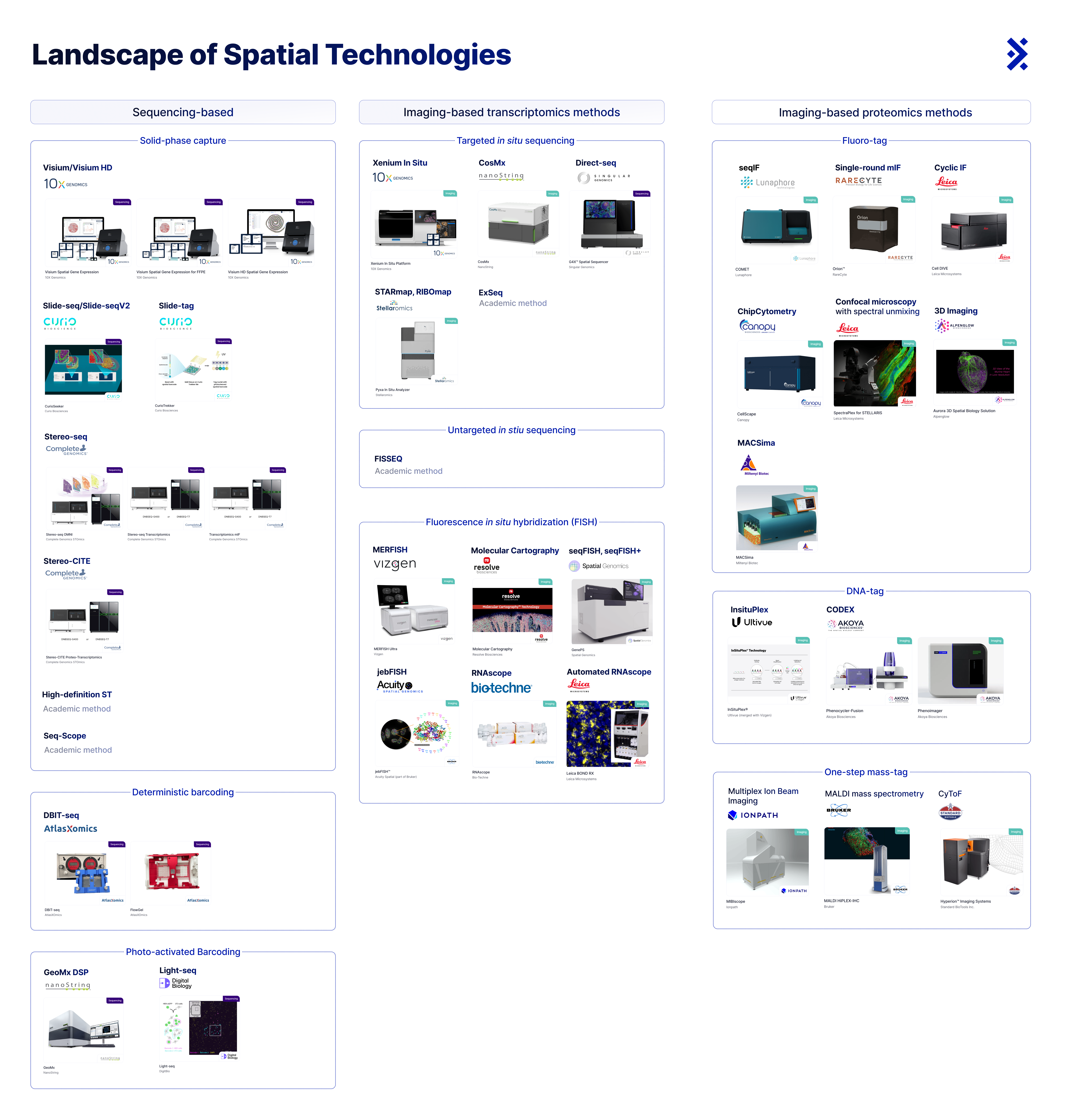 Landscape of Sequencing-based Spatial RNA Technology: Part I