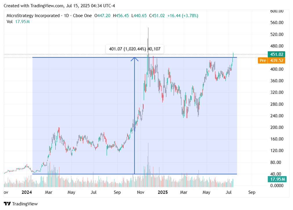 TradingView chart