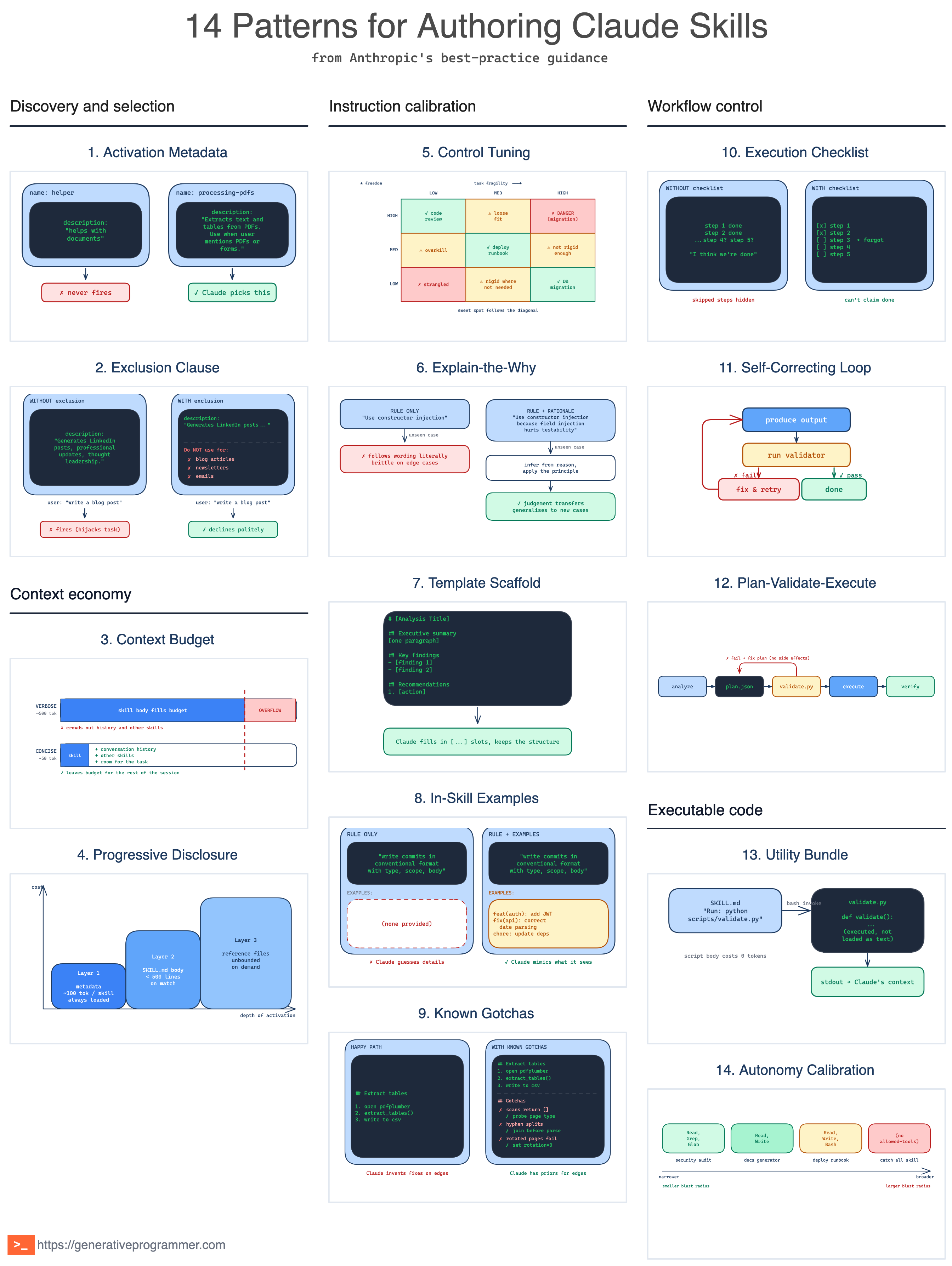 Skill Authoring Patterns from Anthropic’s Best Practices