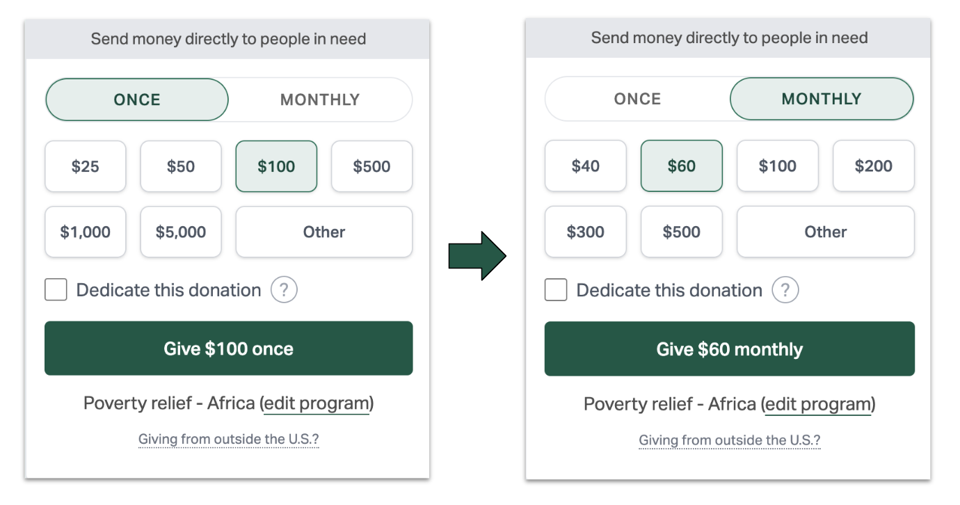 Image from How GiveDirectly increased donations by over $3 million/year through