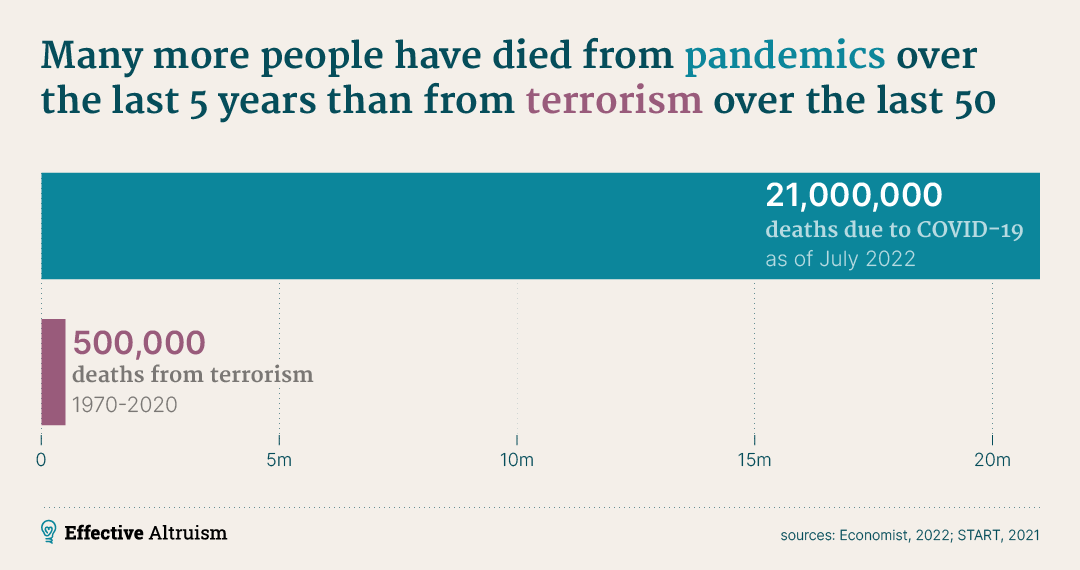 Pandemic deaths comparison Pandemic deaths comparison