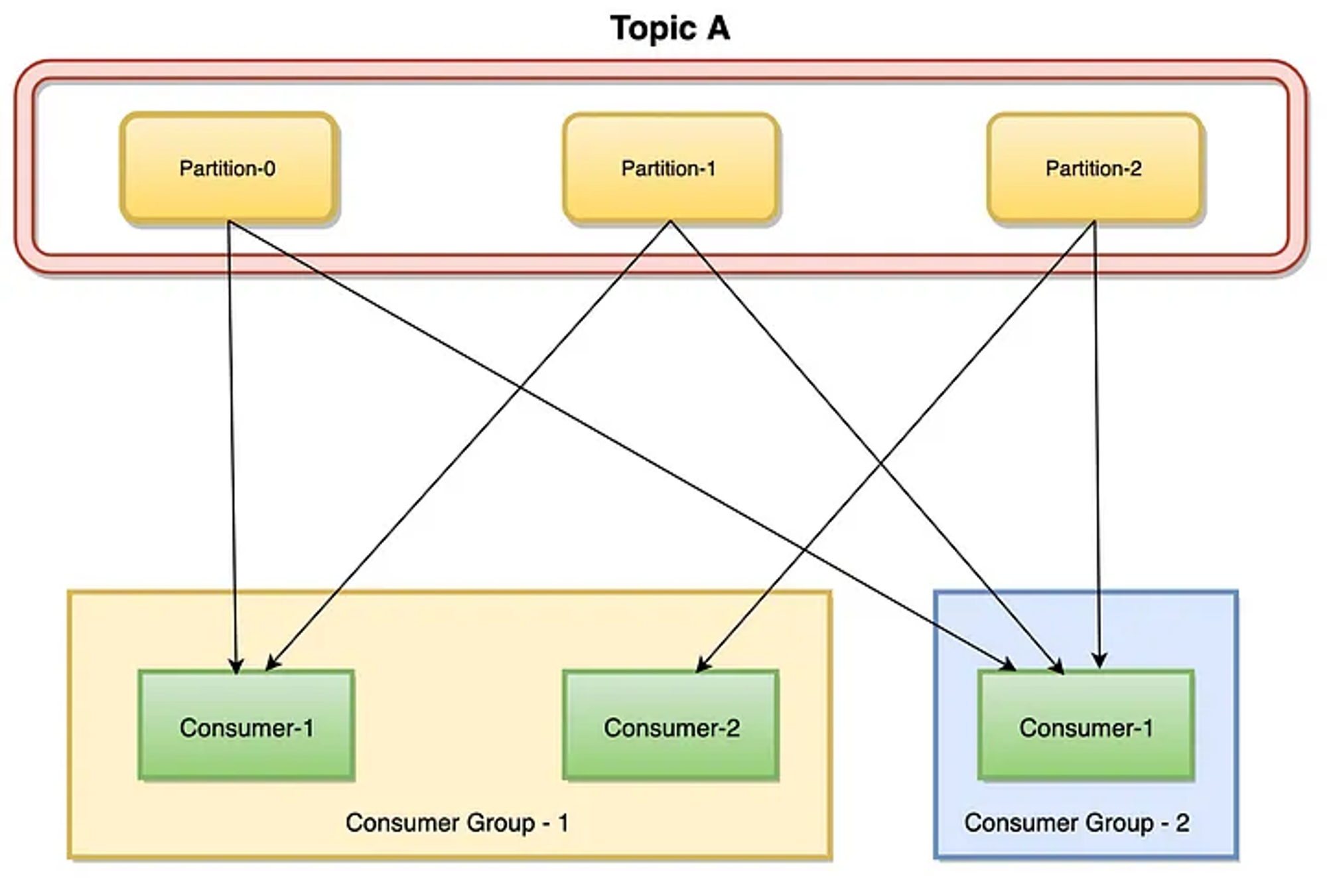 Consumer Offsets Kafka 101 - Part I - Open learn hub