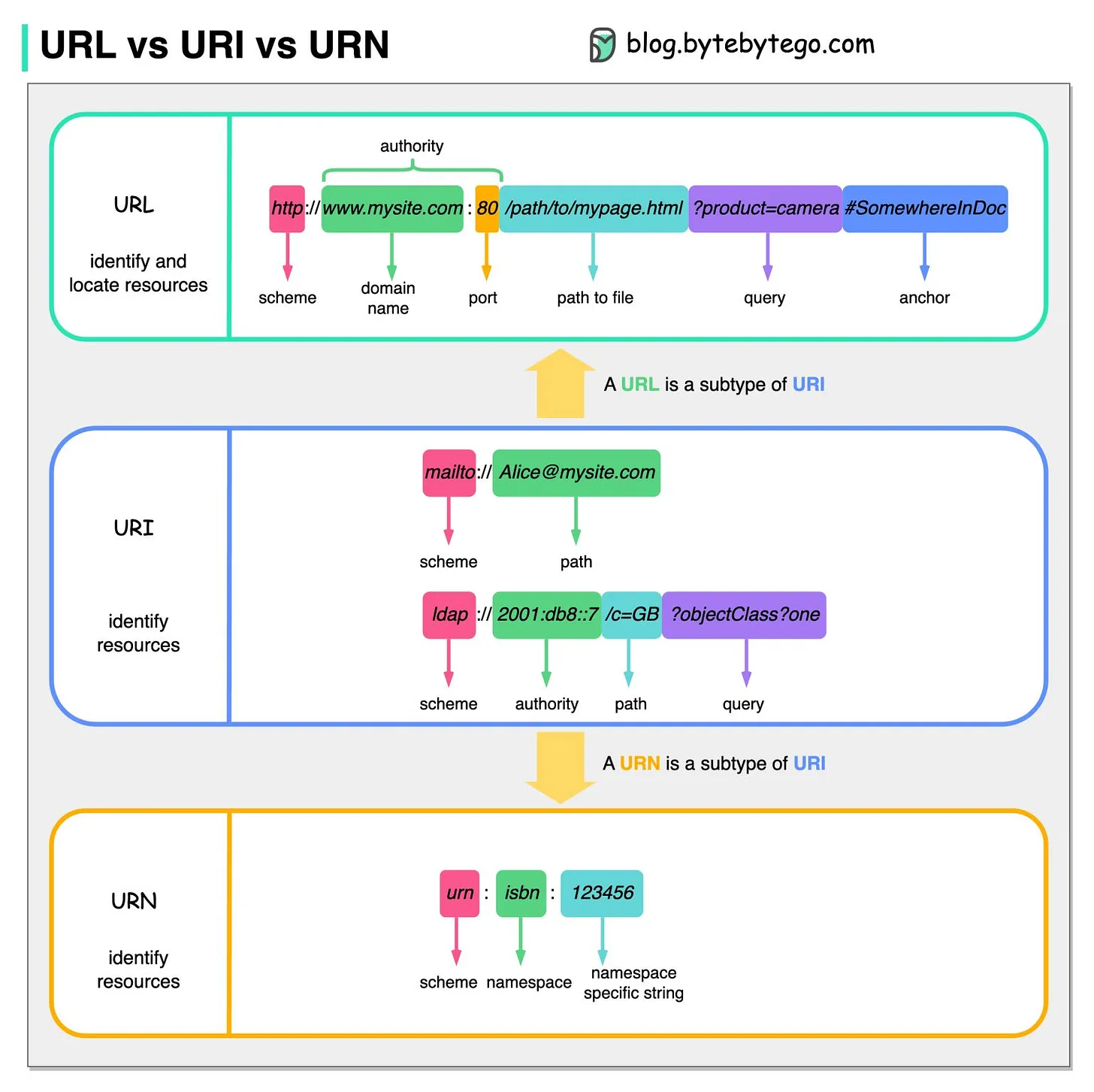 WHAT ARE HTTP REQUESTS AND RESPONSES visual data 4