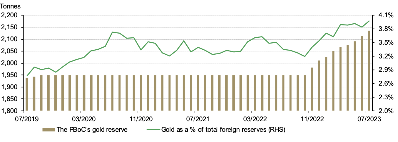 China's gold market in July: gold reserves rise for the ninth consecutive month, wholesale demand tepid | Post by Ray Jia | Gold Focus blog | World Gold Council
