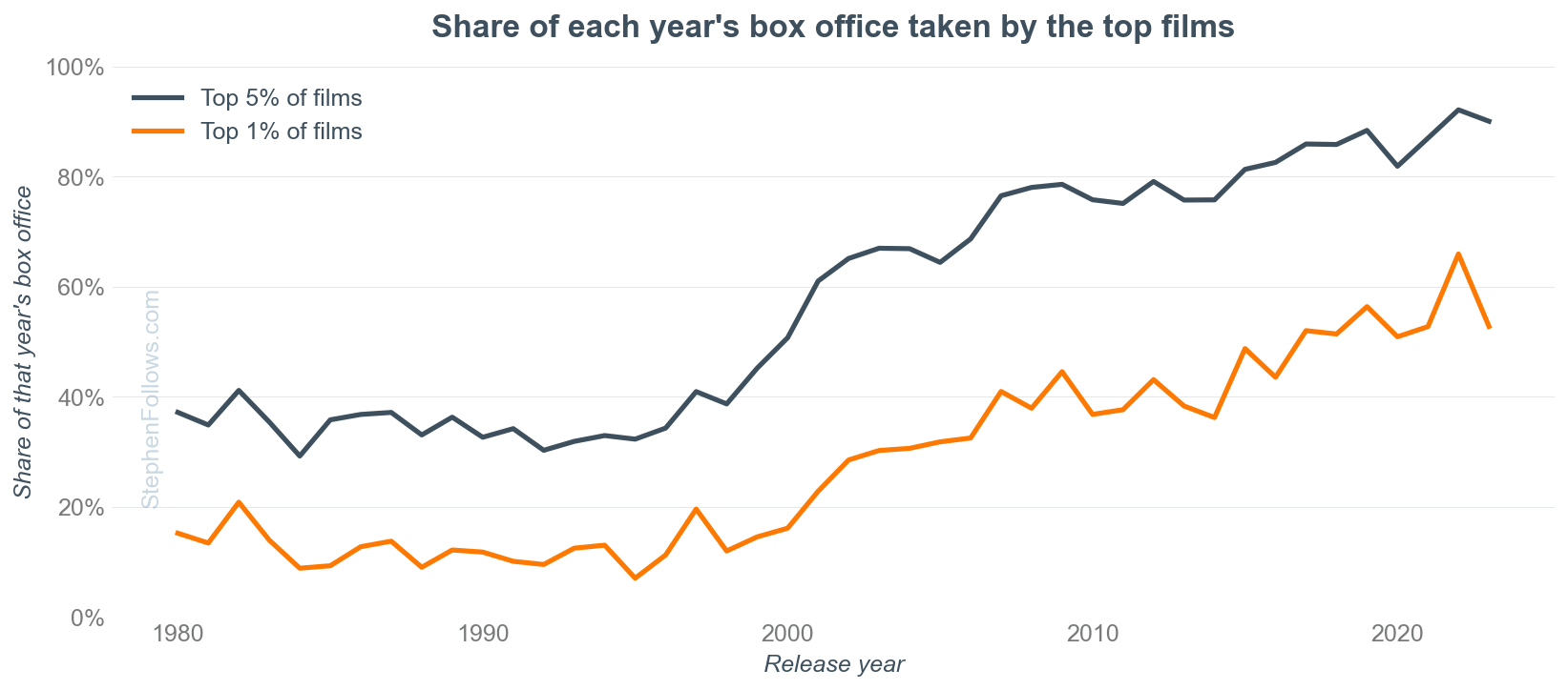 Line chart: share of each year's worldwide box office taken by the top 1% and top 5% of films, 1980 to 2023. The top 5% rose from about 30-40% in the 1980s and 1990s to around 90% by the early 2020s.