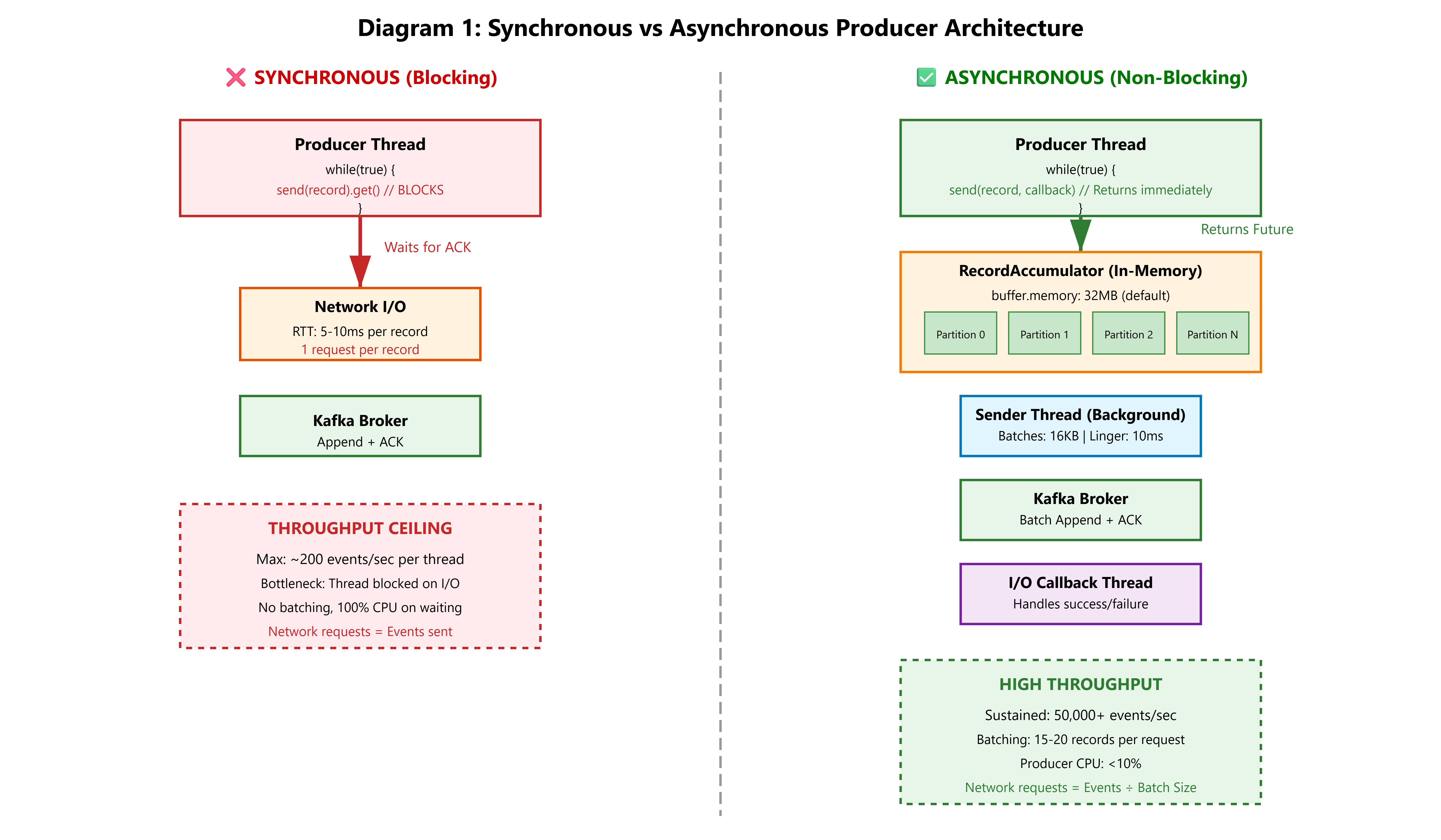 Lesson 14: Asynchronous I/O – Why Synchronous Send() Kills Throughput