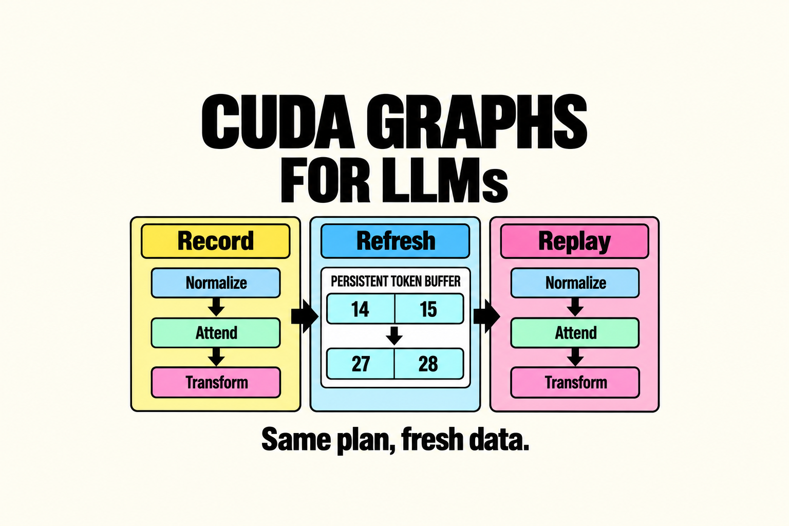 How CUDA Graphs Speed Up LLM Inference