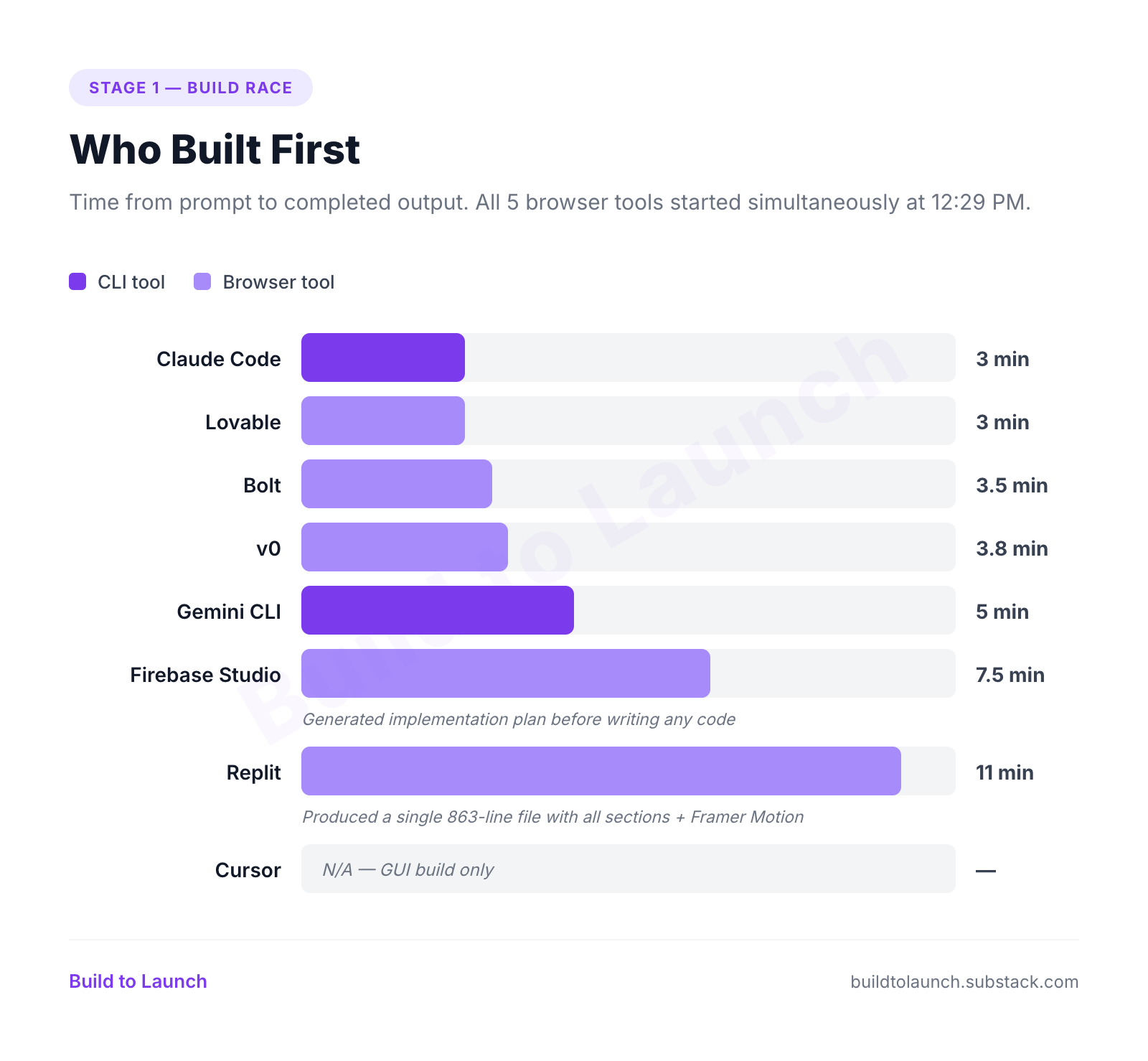 Stage 1 build race bar chart showing time to completion for all 8 AI coding tools — from Claude Code at 3 minutes to Replit at 11 minutes — color-coded by CLI (dark purple) vs browser tool (light purple).