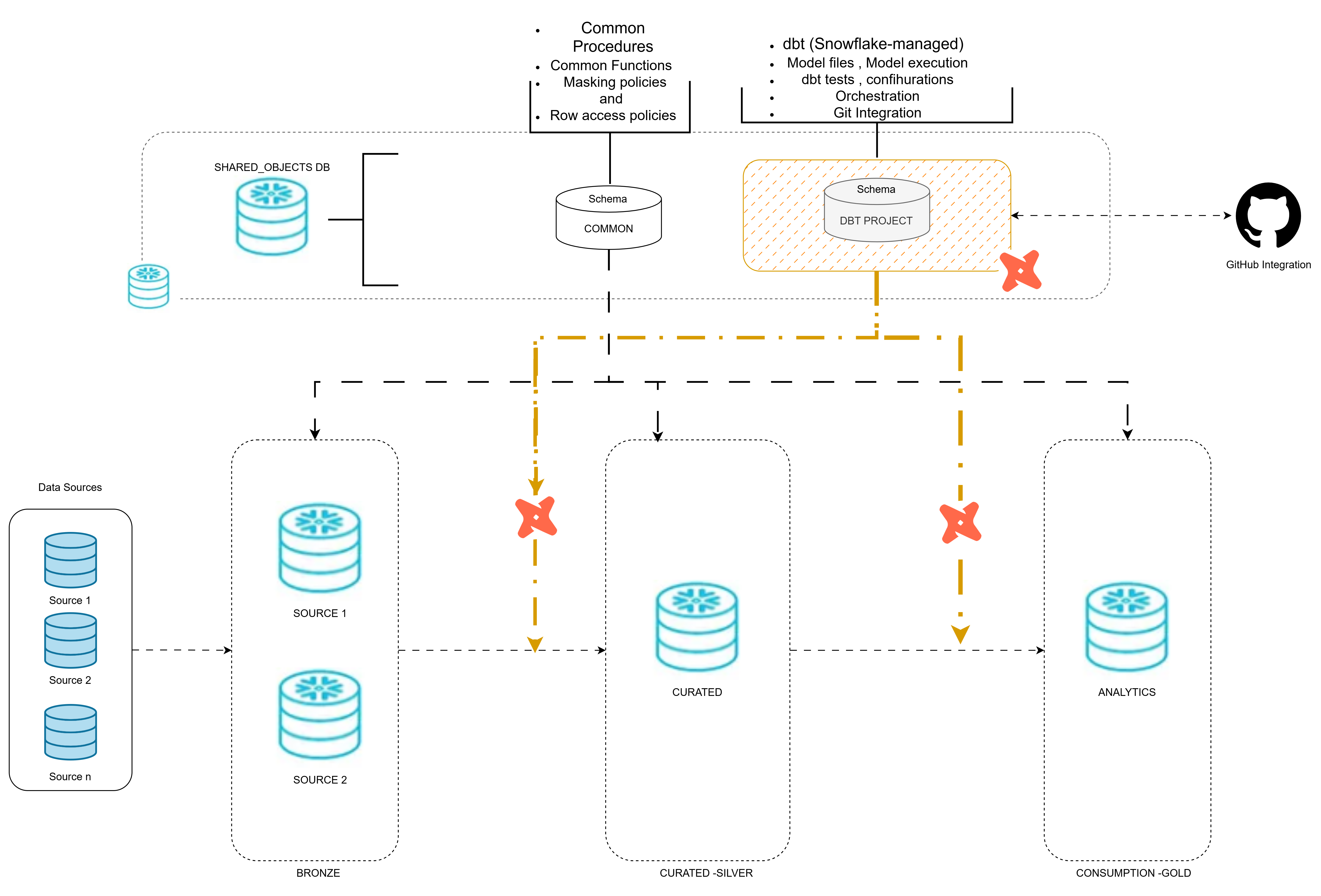 Deep Dive: Implementing dbt in Snowflake with Medallion Architecture