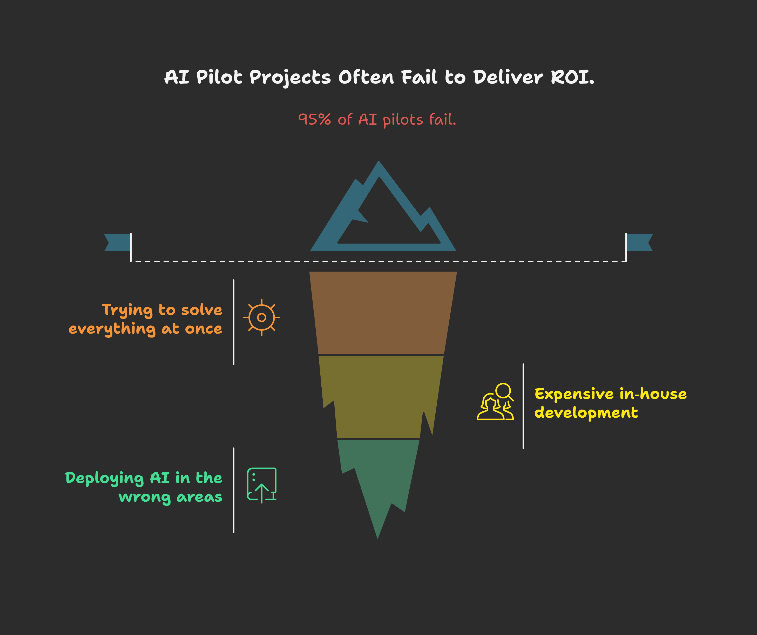 The AI Disaster Report — Why 95 % of AI Pilots Fail & How to Build a ...