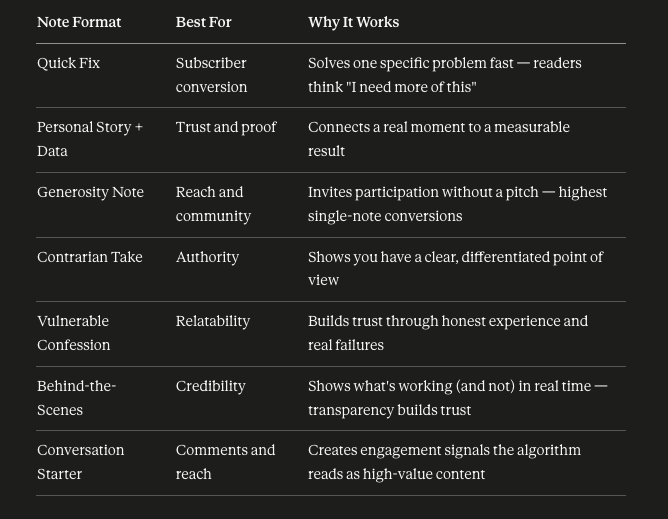 Substack Notes Strategy 2026 (60% of My Subscriber Growth)