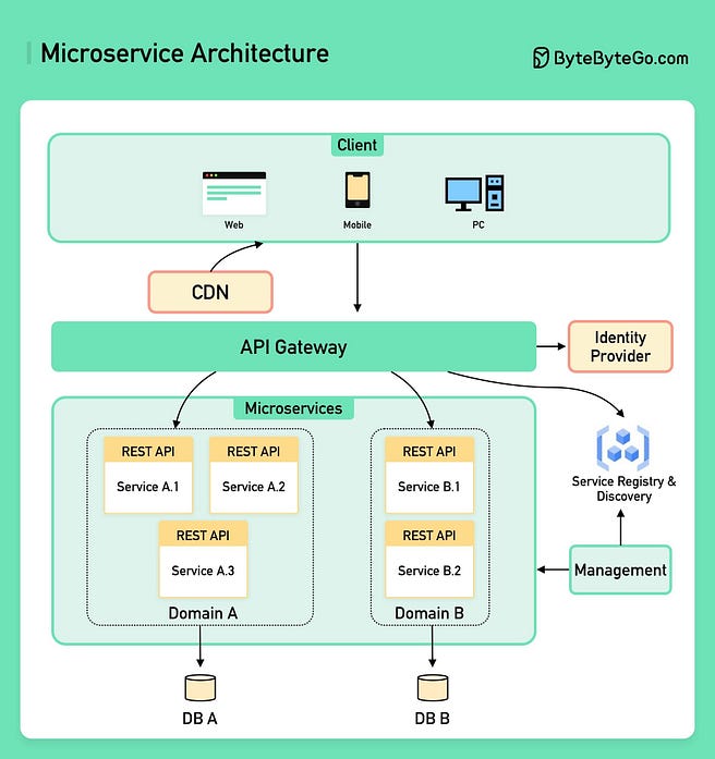 Review — Is ByteByteGo a Good Place for FAANG Level System Design ...