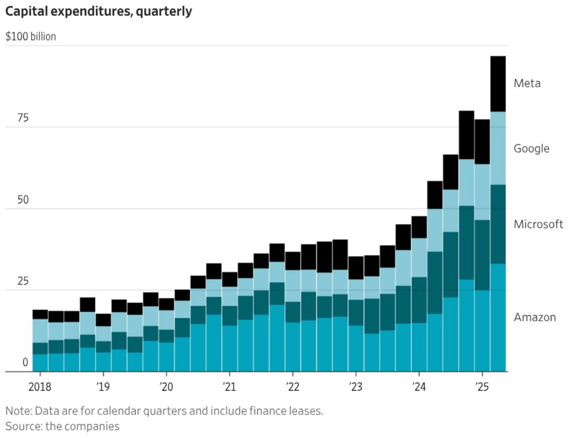 Quarterly capital expenditures of major tech companies Amazon, Microsoft, Google, and Meta from 2018 through 2025 showing sharp increase in spending starting 2023.
