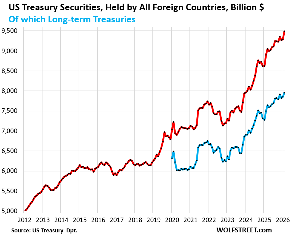 The Largest Foreign Holders of US Treasury Securities and the “Basis Trade”: April 2026 Update