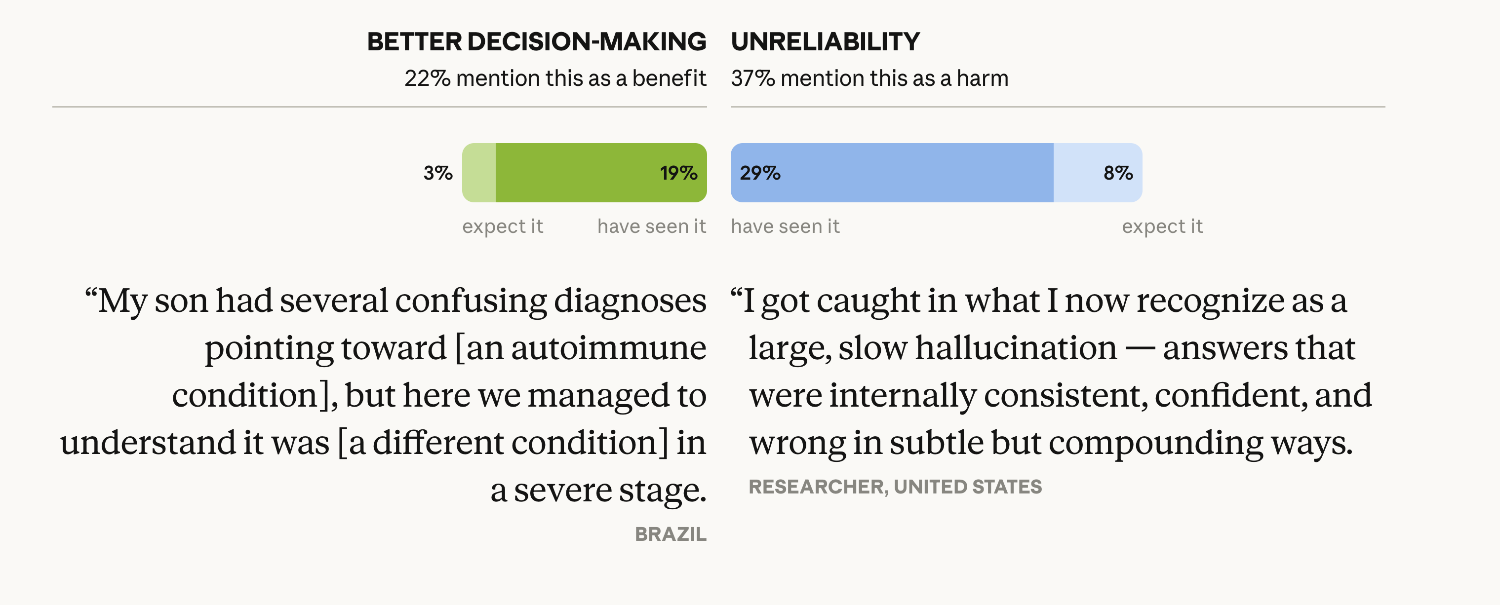 Better decisions vs unreliable outputs