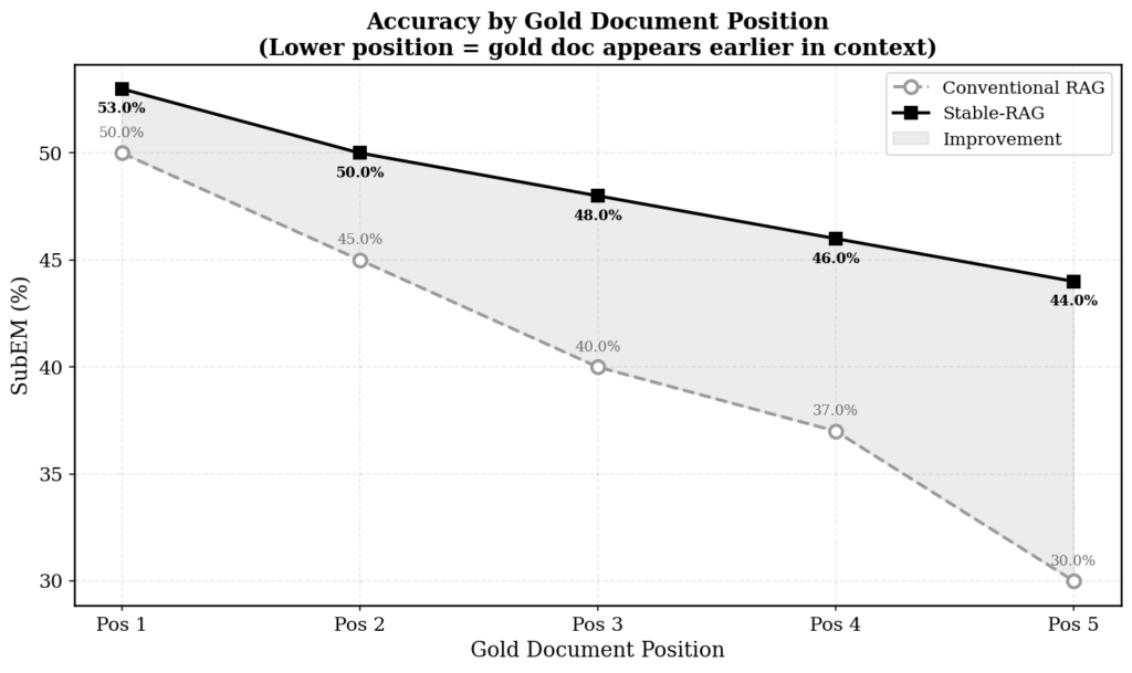 Per-position performance