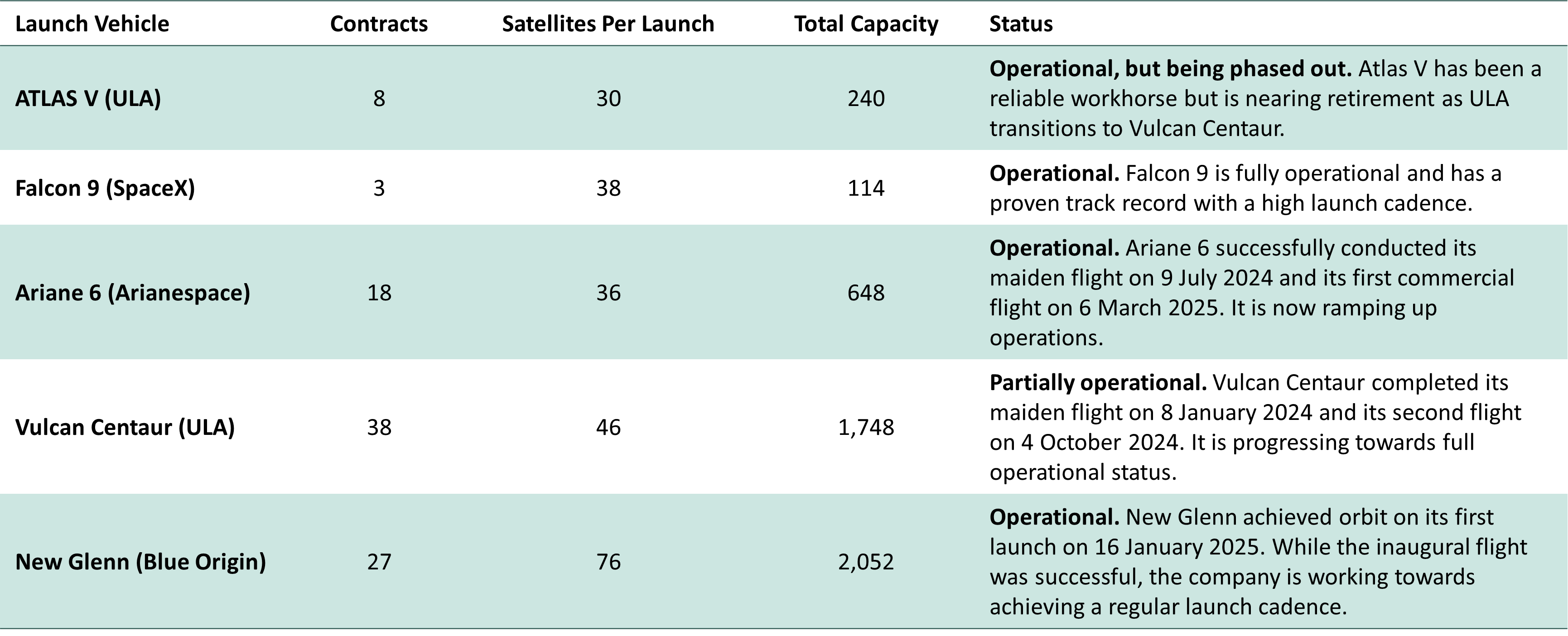 Launch Vehicle Analysis Matrix (Source: NebuLink)