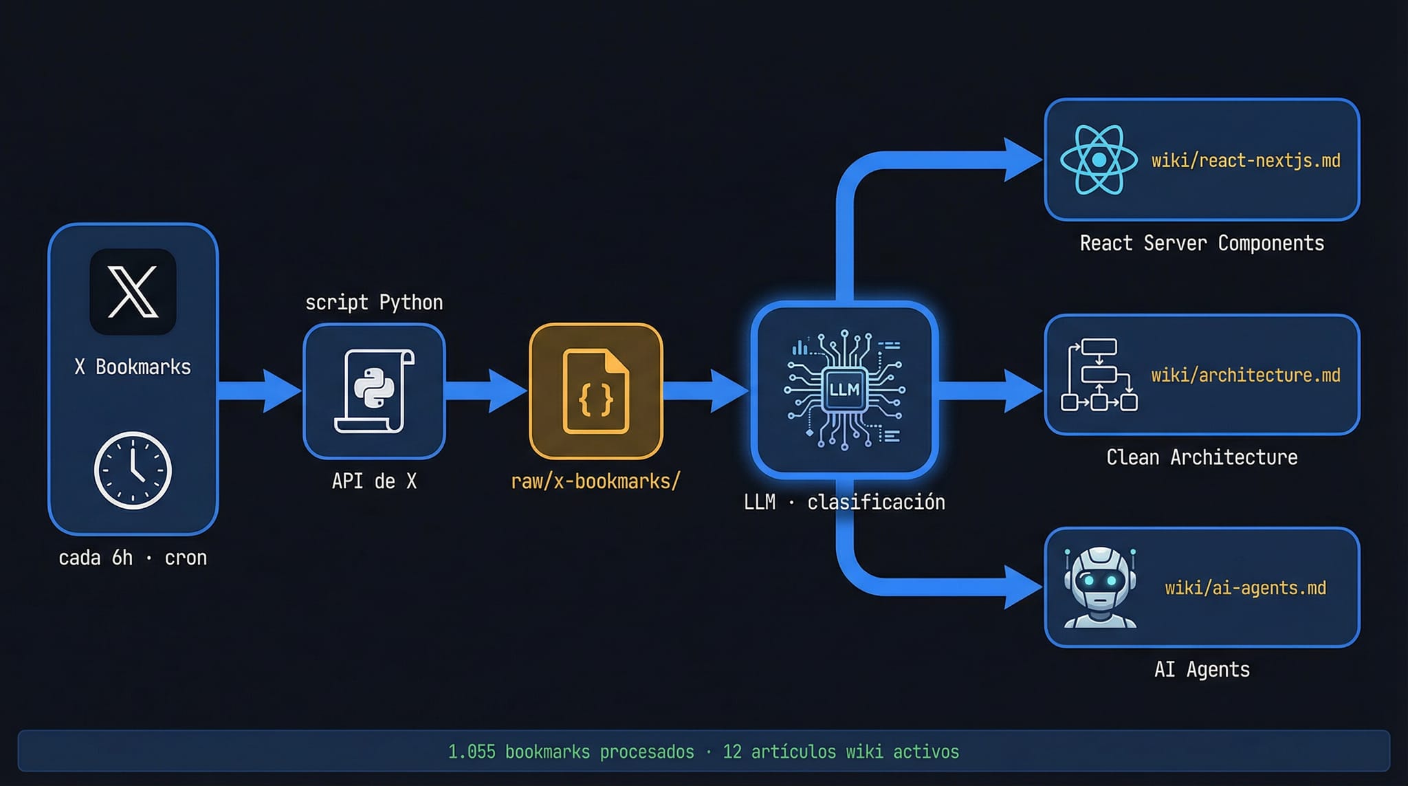 Workflow para salvar los bookmarks de Twitter/X en la Wiki