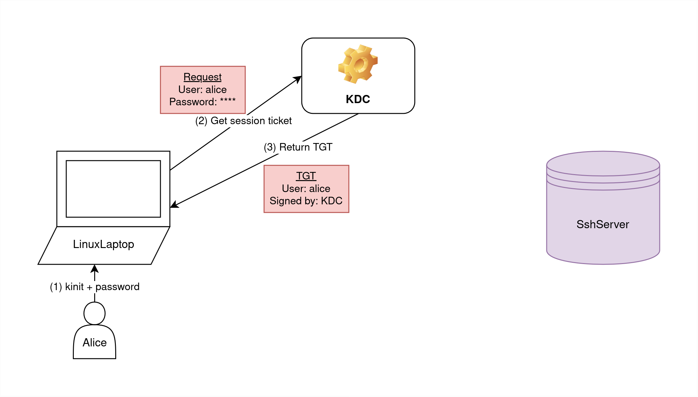 Demystifying secure NFS - by Julio Merino - Blog System/5