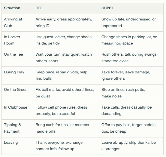 Golf etiquette do's and don'ts table covering eight situations: arriving at club, locker room behavior, tee etiquette, during play conduct, green behavior, clubhouse manners, tipping and payment, and leaving procedures with specific guidelines for each scenario