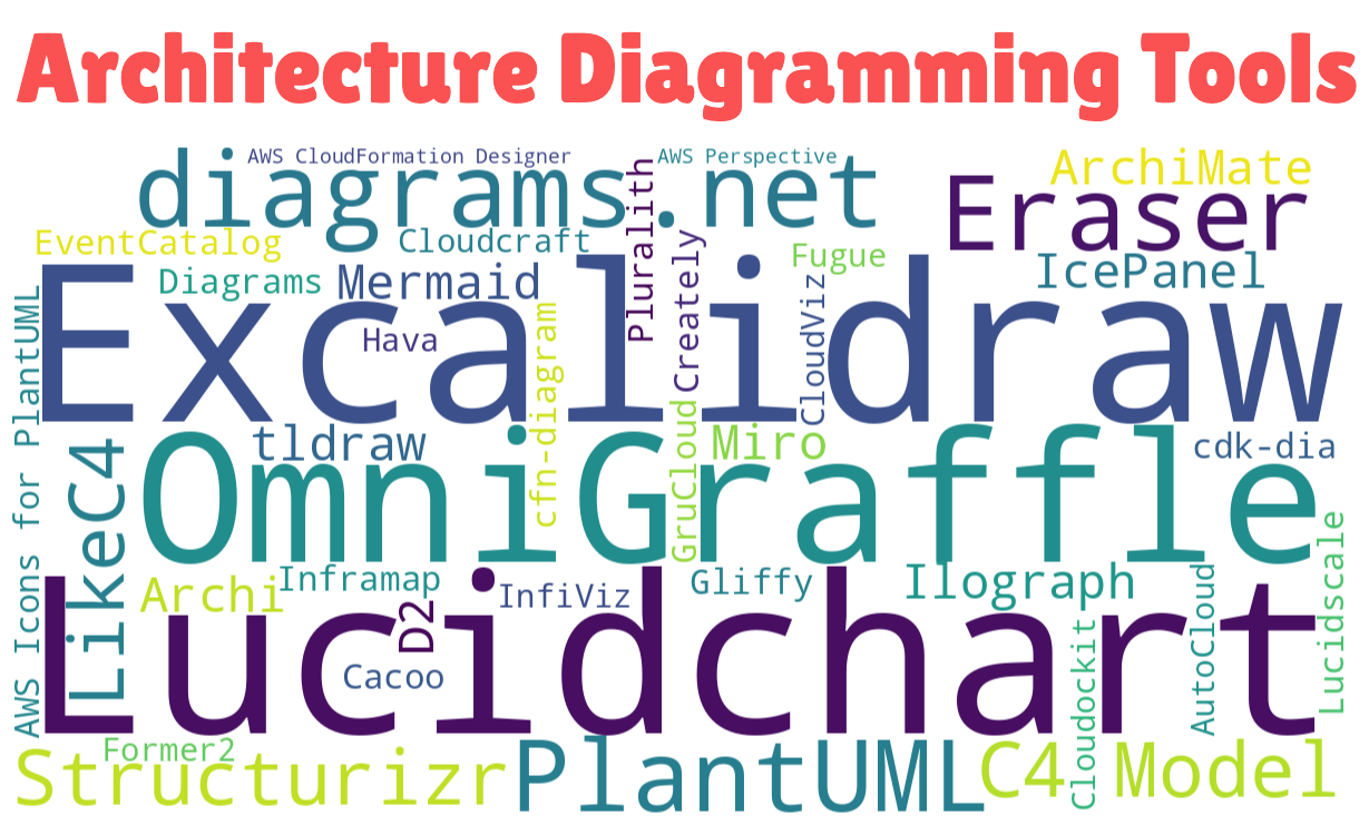 Architecture Diagramming Tools, and the AI Gap