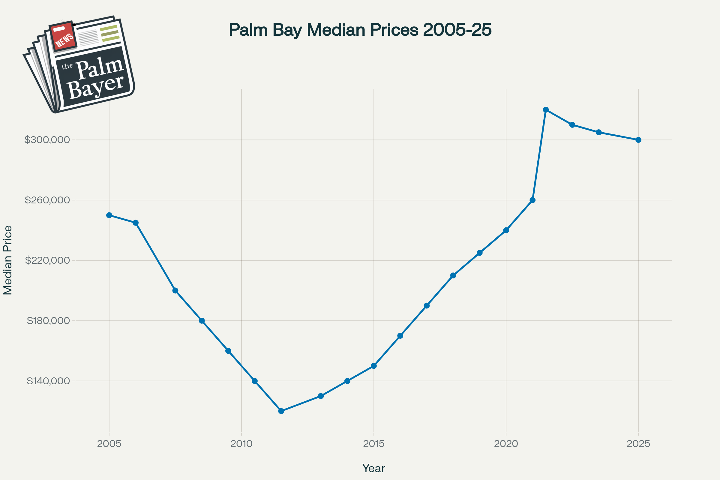 Line chart comparing median rent and median household income in Palm Bay from 2010 to 2024. Median rent rises sharply after 2020, outpacing income growth, which remains steadier with a moderate uptick by 2024.