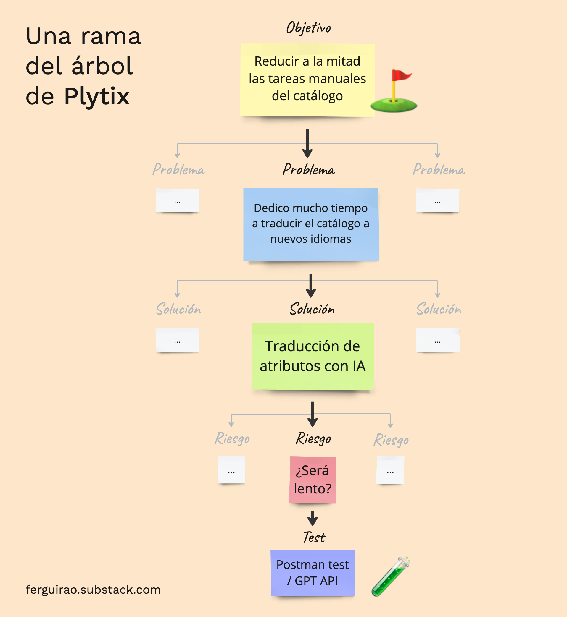Ejemplo de árbol de oportunidades y test mínimo viable en Plytix