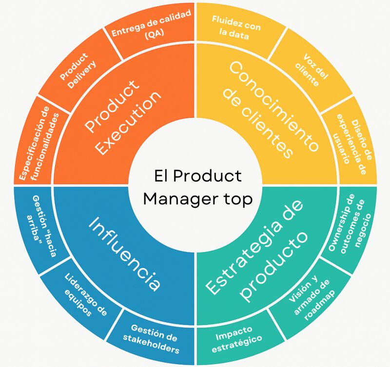 Framework de las 12 competencias de un Product Manager de Ravi Mehta