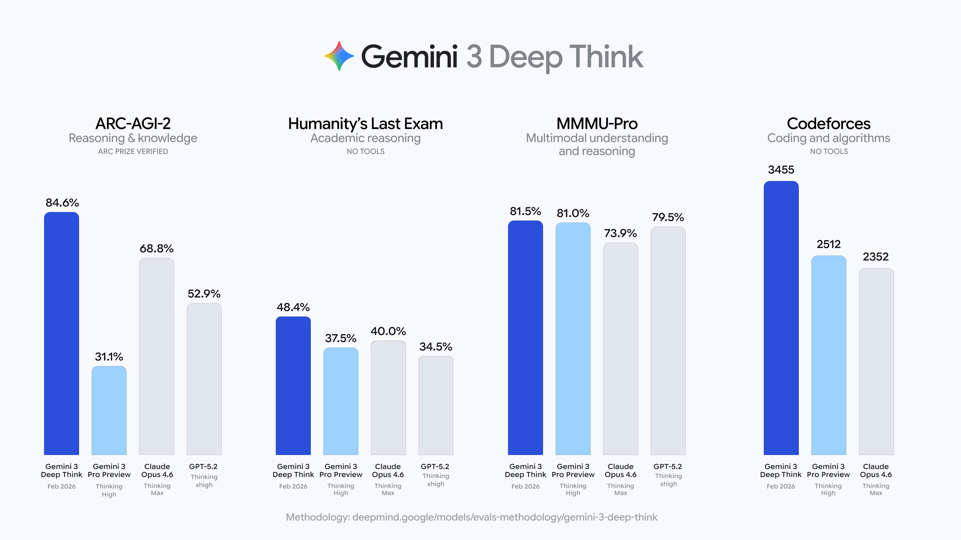CIA Google’s New Gemini 3 Deepthink Shatters AI Benchmarks and Blows Away Competitors