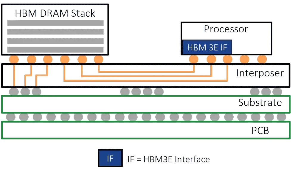 Figure 1: HBM DRAM stack with processor/GPU on an interposer in a 2.5D package (Source: Rambus)