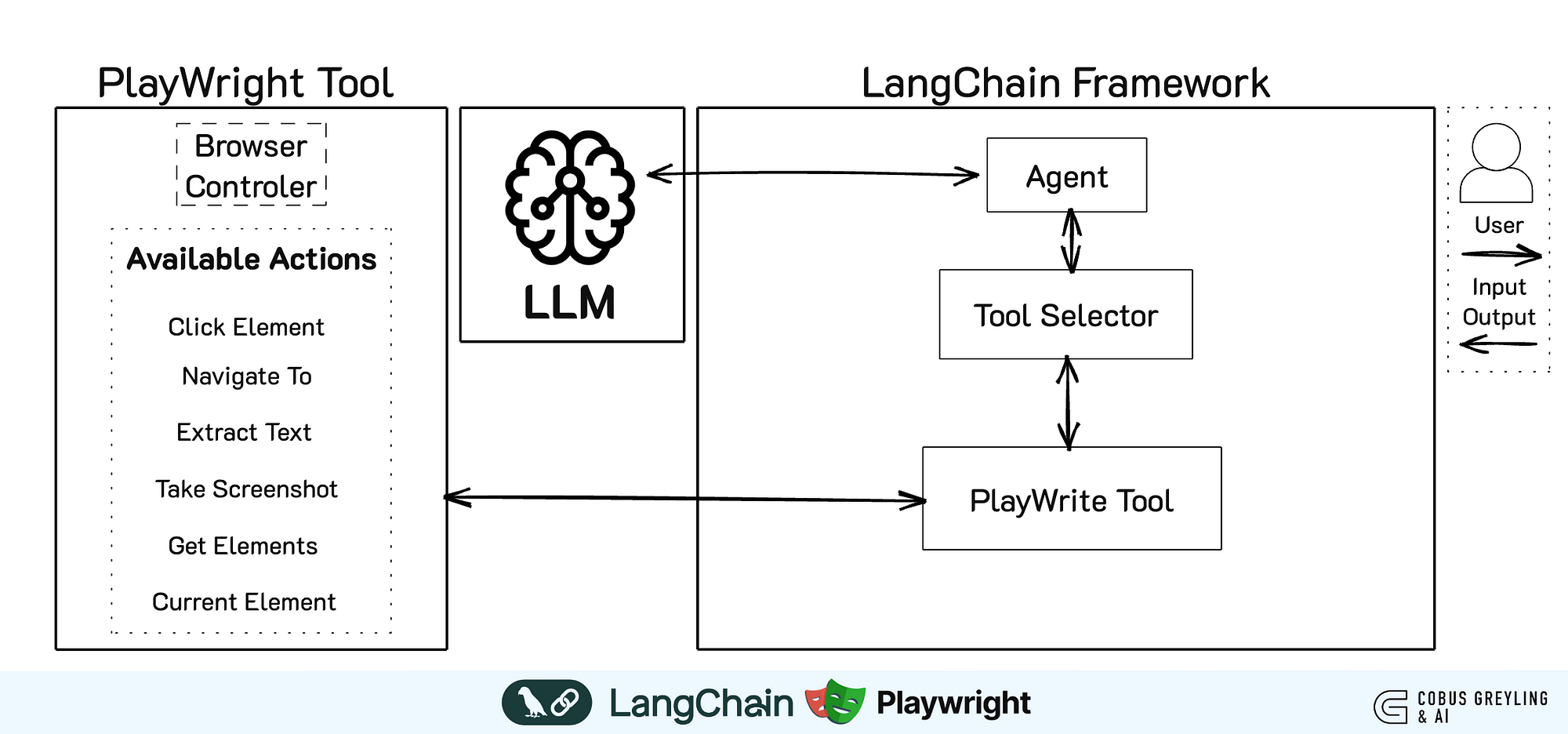 LangChain Web Browsing AI Agent