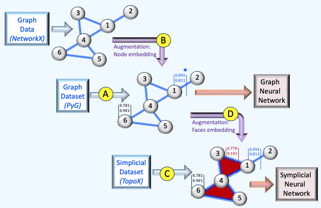 Topological Lifting of Graph Neural Networks