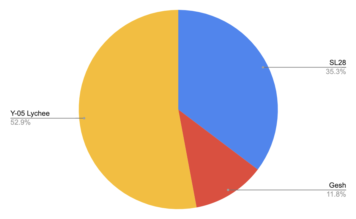 V4 favorite bean results