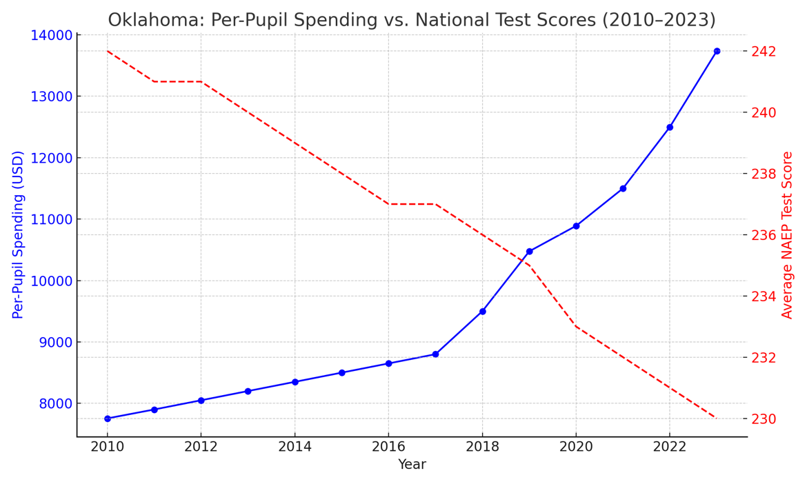 Oklahoma’s Historic Decline in Education Rankings Started In 2010 After Republicans Took Over ...