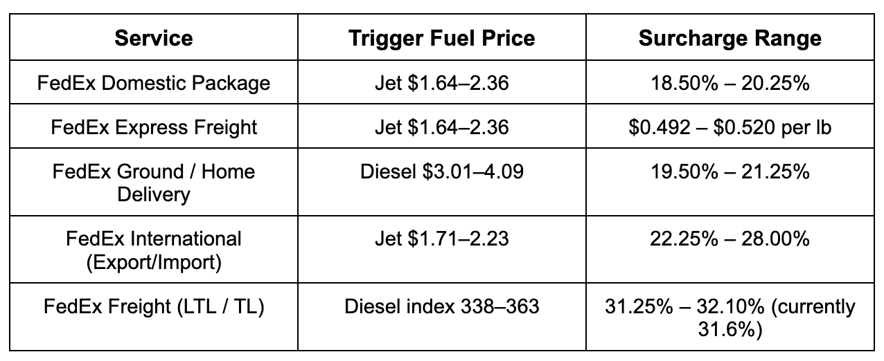 Fedex Package Rates Chart Shipping Update — Effective June 9, 2025