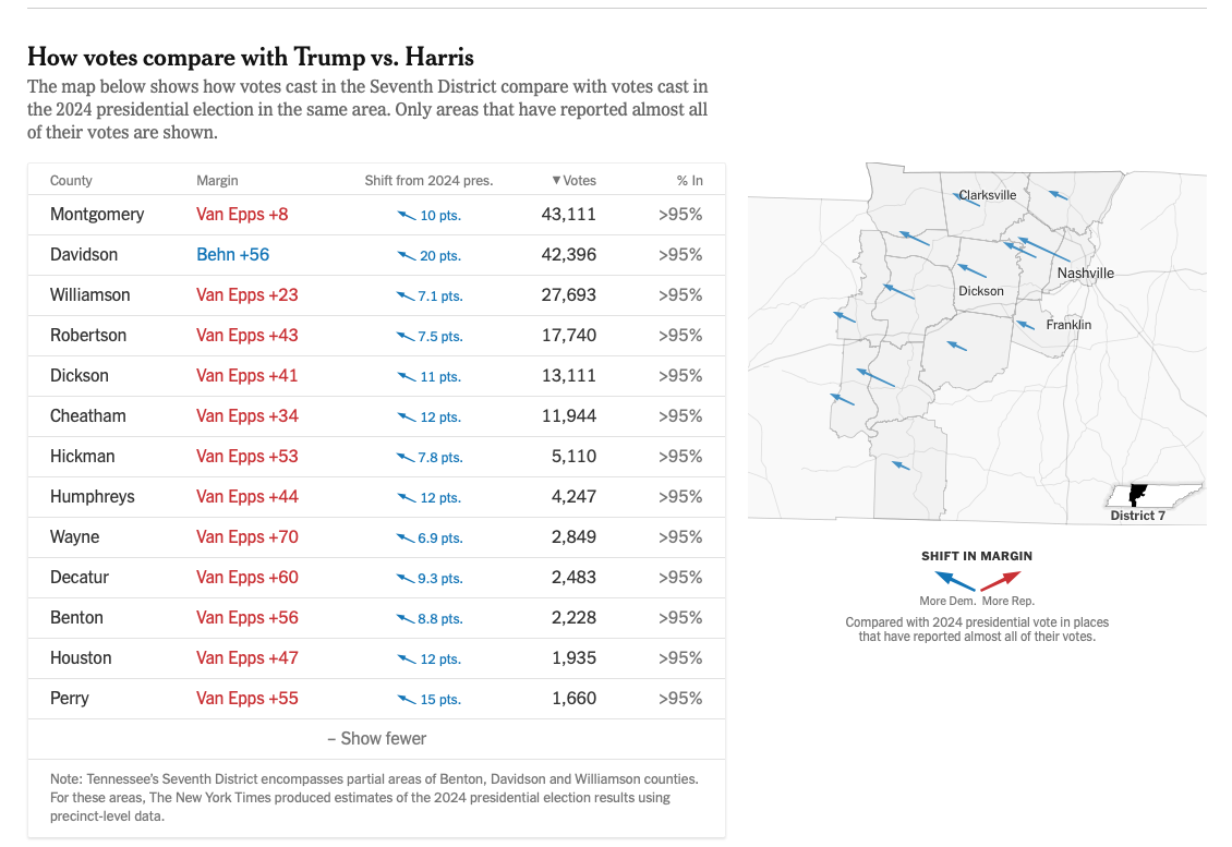What the special election in Tennessee says about the 2026 midterms