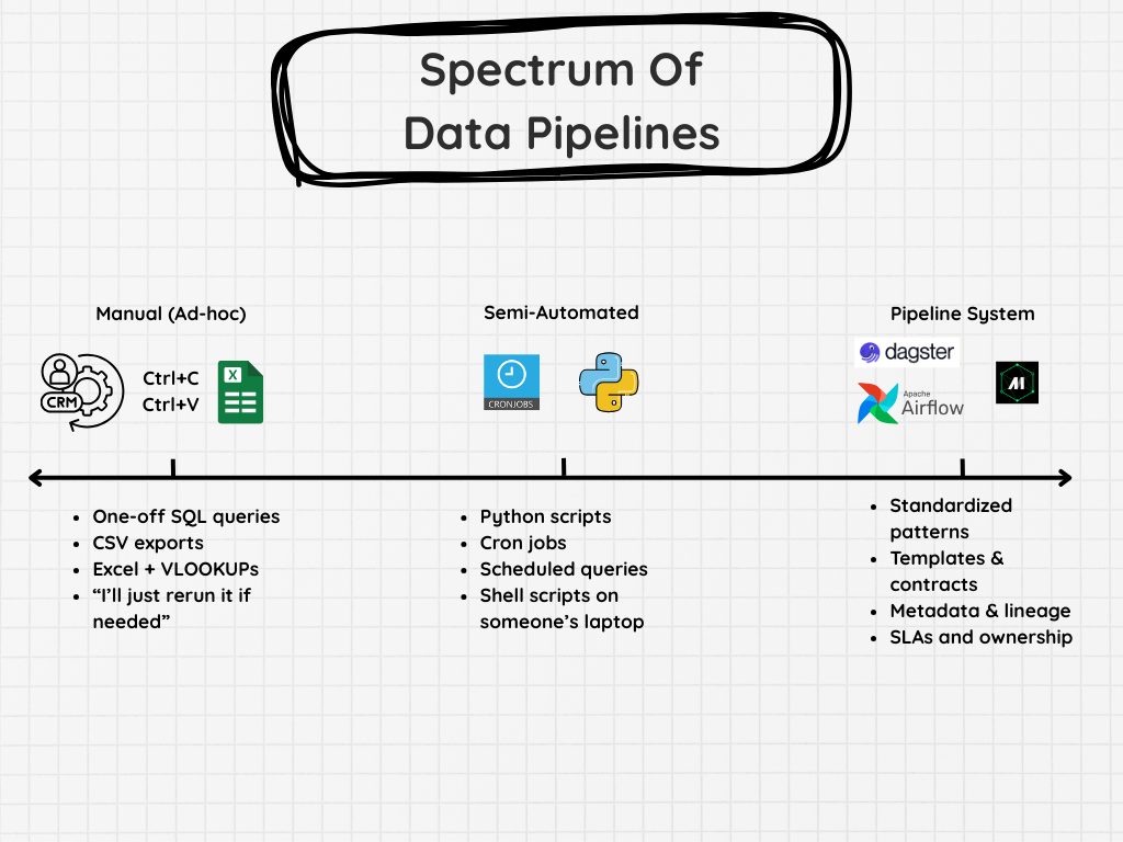 Why Data Pipelines Exist - SeattleDataGuy’s Newsletter