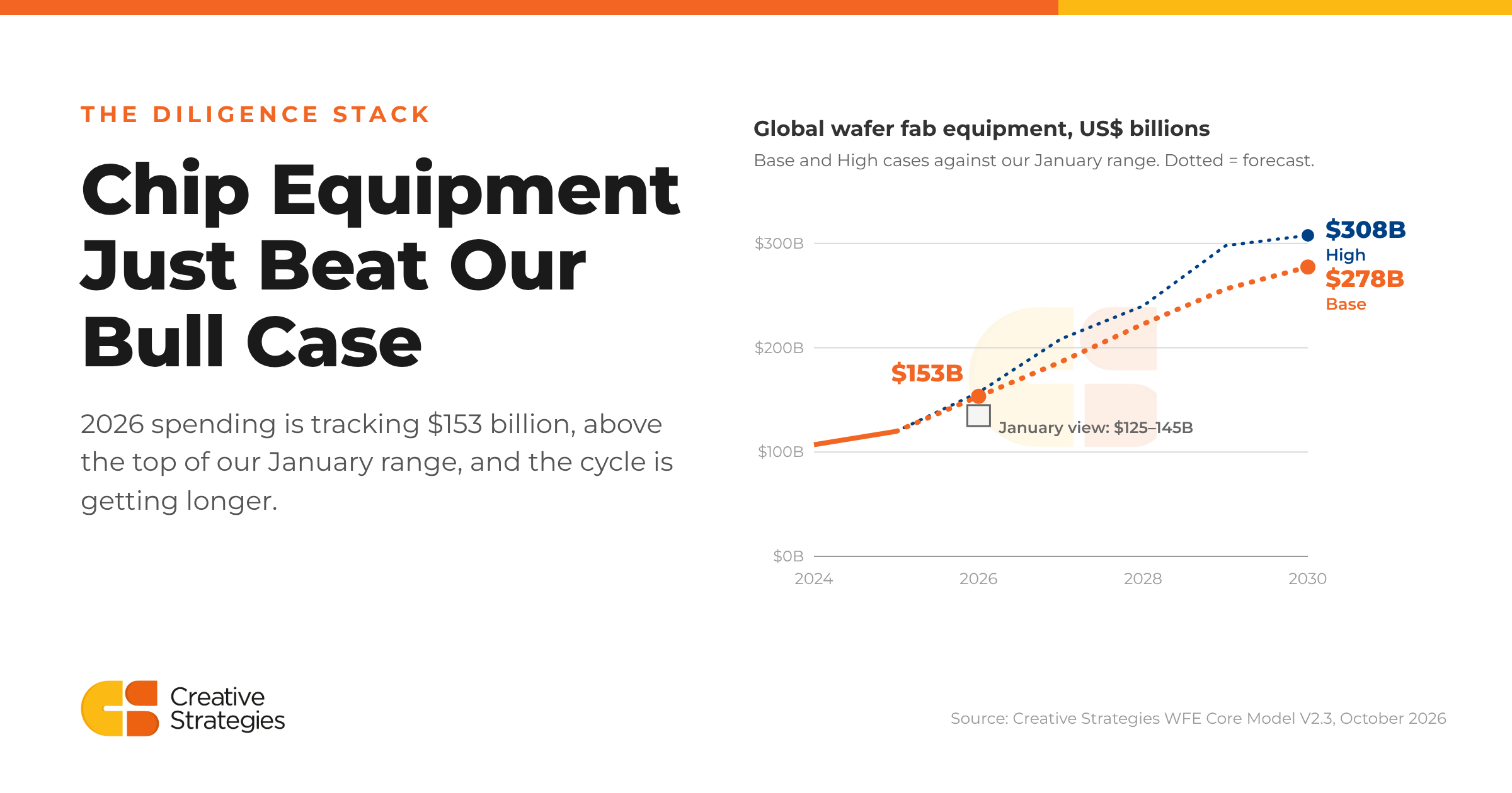 Chip Equipment Just Beat Our Bull Case, and the Cycle Is Getting Longer